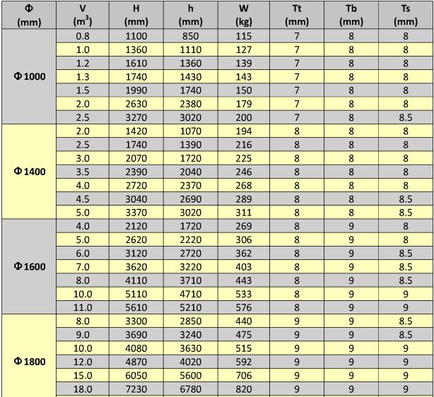 玻璃鋼立式儲(chǔ)罐規(guī)格尺寸